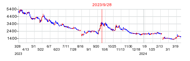 2023年9月28日 15:33前後のの株価チャート